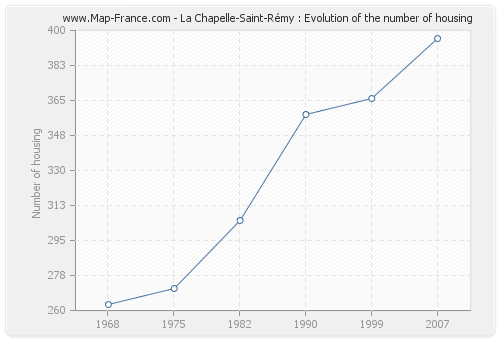 La Chapelle-Saint-Rémy : Evolution of the number of housing